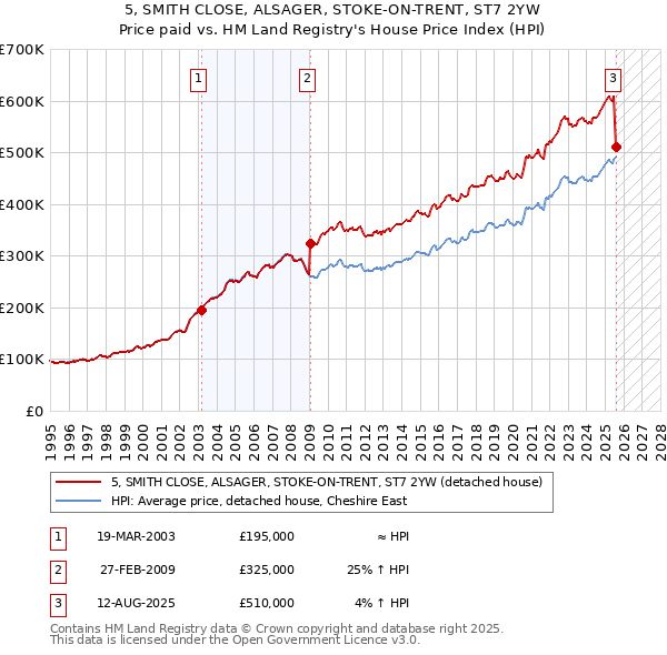 5, SMITH CLOSE, ALSAGER, STOKE-ON-TRENT, ST7 2YW: Price paid vs HM Land Registry's House Price Index