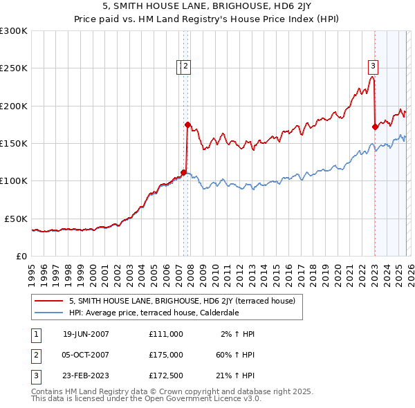 5, SMITH HOUSE LANE, BRIGHOUSE, HD6 2JY: Price paid vs HM Land Registry's House Price Index