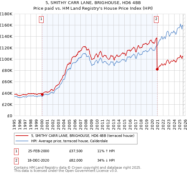 5, SMITHY CARR LANE, BRIGHOUSE, HD6 4BB: Price paid vs HM Land Registry's House Price Index