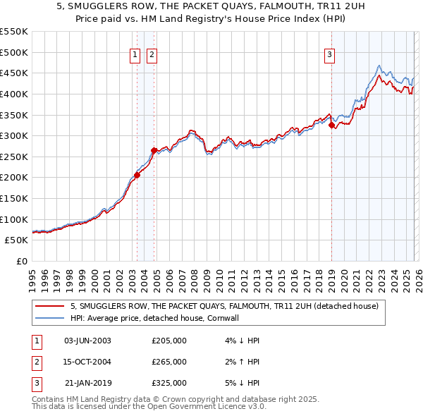 5, SMUGGLERS ROW, THE PACKET QUAYS, FALMOUTH, TR11 2UH: Price paid vs HM Land Registry's House Price Index