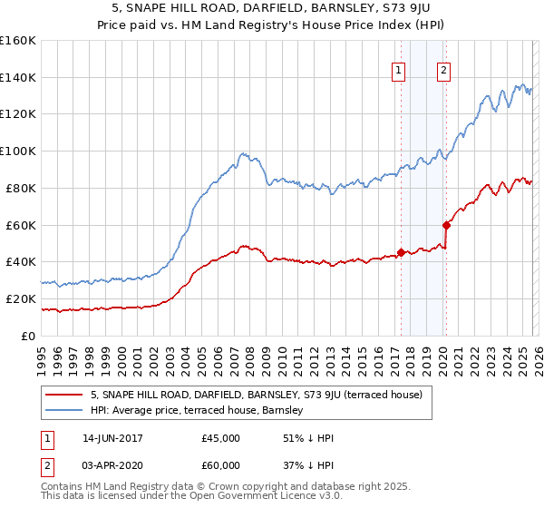 5, SNAPE HILL ROAD, DARFIELD, BARNSLEY, S73 9JU: Price paid vs HM Land Registry's House Price Index
