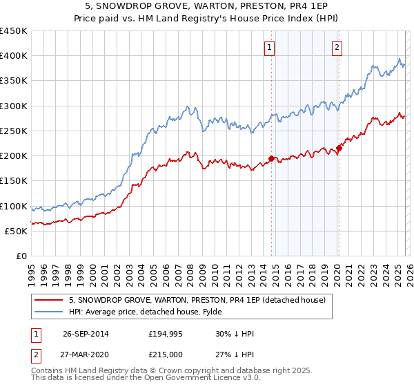 5, SNOWDROP GROVE, WARTON, PRESTON, PR4 1EP: Price paid vs HM Land Registry's House Price Index
