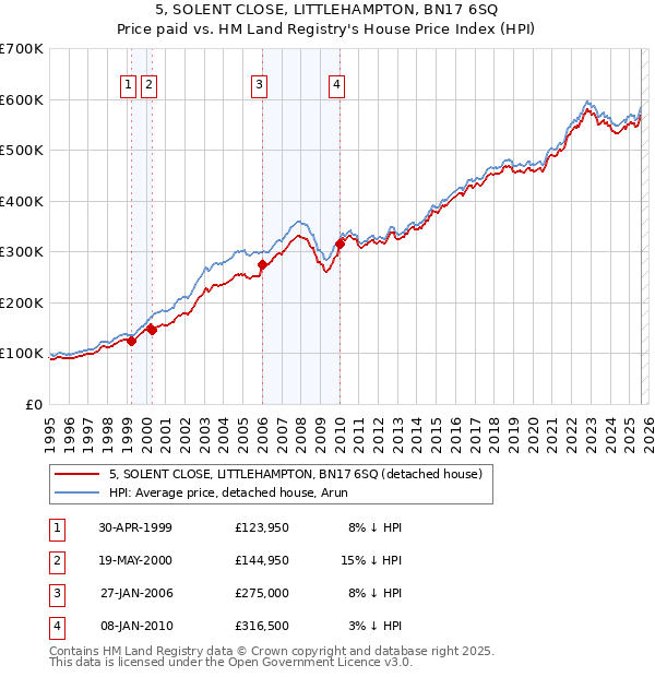 5, SOLENT CLOSE, LITTLEHAMPTON, BN17 6SQ: Price paid vs HM Land Registry's House Price Index