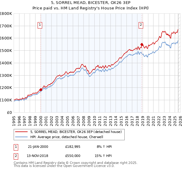 5, SORREL MEAD, BICESTER, OX26 3EP: Price paid vs HM Land Registry's House Price Index
