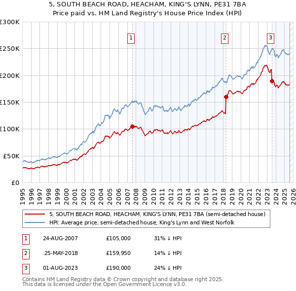 5, SOUTH BEACH ROAD, HEACHAM, KING'S LYNN, PE31 7BA: Price paid vs HM Land Registry's House Price Index