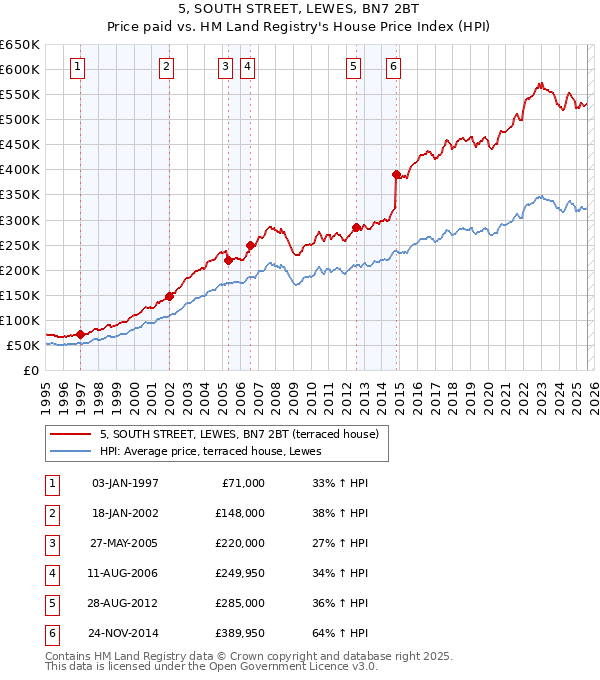 5, SOUTH STREET, LEWES, BN7 2BT: Price paid vs HM Land Registry's House Price Index