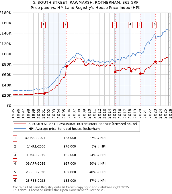 5, SOUTH STREET, RAWMARSH, ROTHERHAM, S62 5RF: Price paid vs HM Land Registry's House Price Index