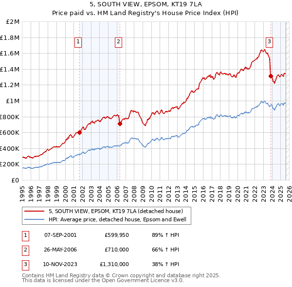 5, SOUTH VIEW, EPSOM, KT19 7LA: Price paid vs HM Land Registry's House Price Index