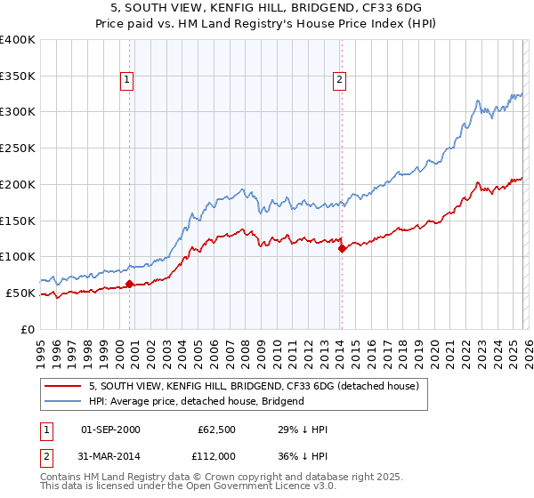 5, SOUTH VIEW, KENFIG HILL, BRIDGEND, CF33 6DG: Price paid vs HM Land Registry's House Price Index
