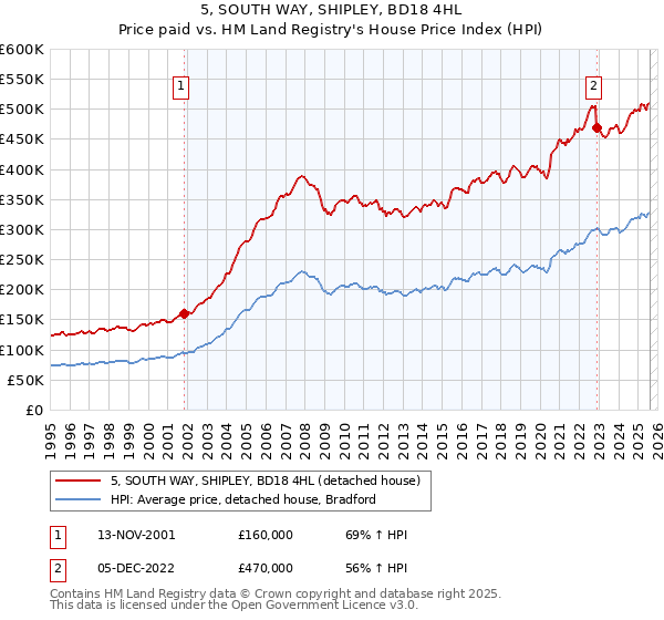 5, SOUTH WAY, SHIPLEY, BD18 4HL: Price paid vs HM Land Registry's House Price Index