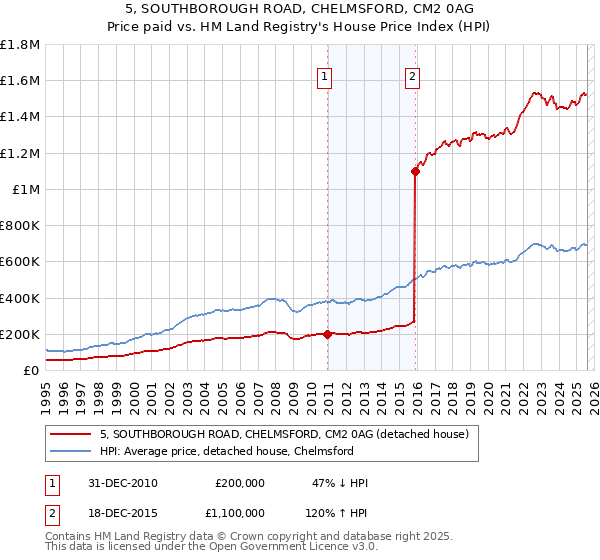 5, SOUTHBOROUGH ROAD, CHELMSFORD, CM2 0AG: Price paid vs HM Land Registry's House Price Index