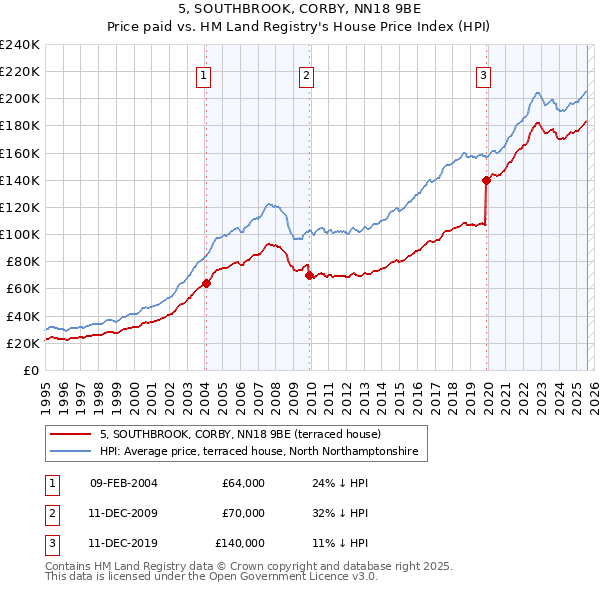 5, SOUTHBROOK, CORBY, NN18 9BE: Price paid vs HM Land Registry's House Price Index