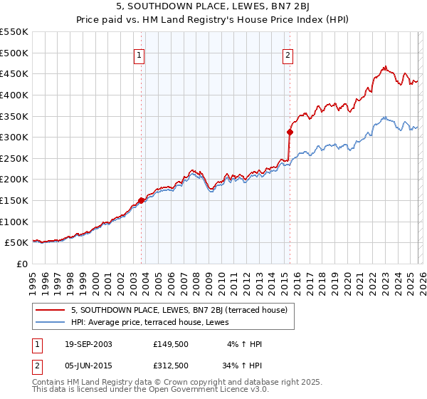 5, SOUTHDOWN PLACE, LEWES, BN7 2BJ: Price paid vs HM Land Registry's House Price Index