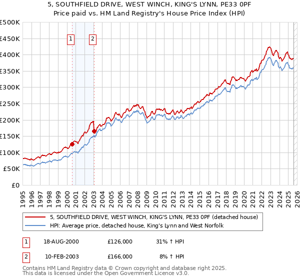 5, SOUTHFIELD DRIVE, WEST WINCH, KING'S LYNN, PE33 0PF: Price paid vs HM Land Registry's House Price Index