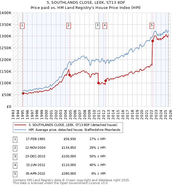 5, SOUTHLANDS CLOSE, LEEK, ST13 8DF: Price paid vs HM Land Registry's House Price Index