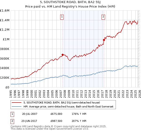 5, SOUTHSTOKE ROAD, BATH, BA2 5SJ: Price paid vs HM Land Registry's House Price Index