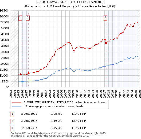 5, SOUTHWAY, GUISELEY, LEEDS, LS20 8HX: Price paid vs HM Land Registry's House Price Index