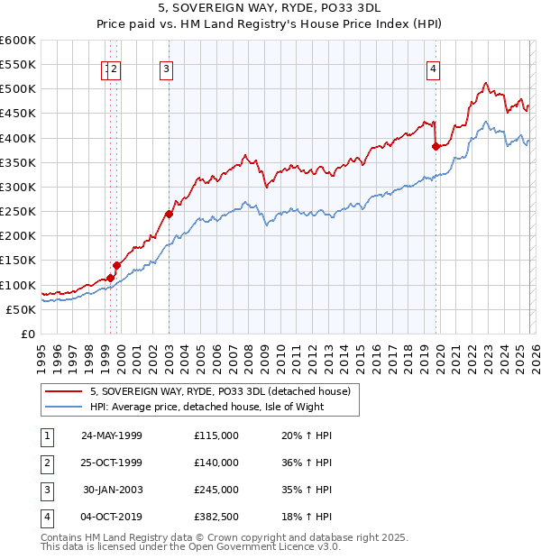 5, SOVEREIGN WAY, RYDE, PO33 3DL: Price paid vs HM Land Registry's House Price Index