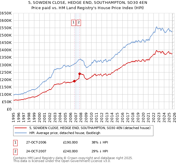 5, SOWDEN CLOSE, HEDGE END, SOUTHAMPTON, SO30 4EN: Price paid vs HM Land Registry's House Price Index