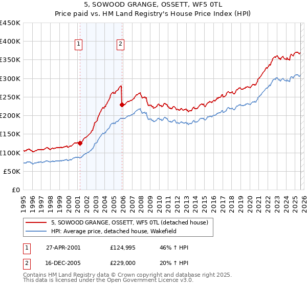 5, SOWOOD GRANGE, OSSETT, WF5 0TL: Price paid vs HM Land Registry's House Price Index