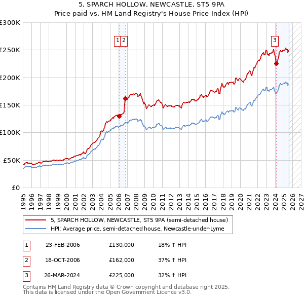 5, SPARCH HOLLOW, NEWCASTLE, ST5 9PA: Price paid vs HM Land Registry's House Price Index