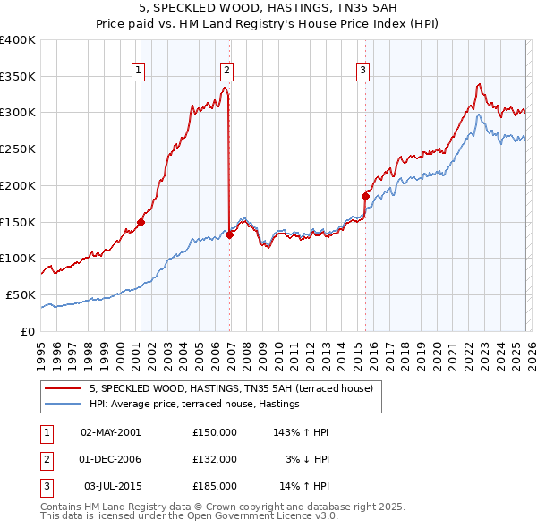 5, SPECKLED WOOD, HASTINGS, TN35 5AH: Price paid vs HM Land Registry's House Price Index