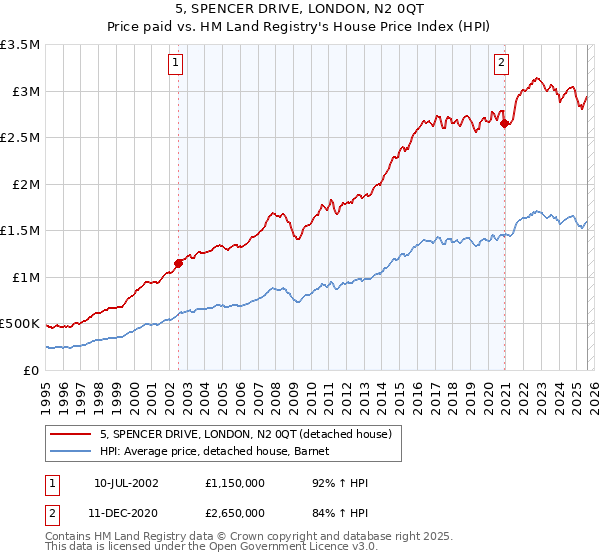 5, SPENCER DRIVE, LONDON, N2 0QT: Price paid vs HM Land Registry's House Price Index