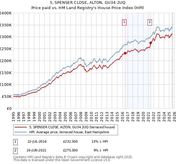 5, SPENSER CLOSE, ALTON, GU34 2UQ: Price paid vs HM Land Registry's House Price Index