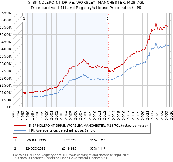 5, SPINDLEPOINT DRIVE, WORSLEY, MANCHESTER, M28 7GL: Price paid vs HM Land Registry's House Price Index