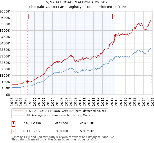 5, SPITAL ROAD, MALDON, CM9 6DY: Price paid vs HM Land Registry's House Price Index