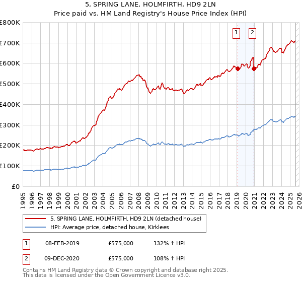 5, SPRING LANE, HOLMFIRTH, HD9 2LN: Price paid vs HM Land Registry's House Price Index