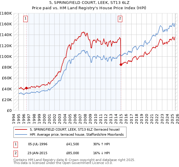 5, SPRINGFIELD COURT, LEEK, ST13 6LZ: Price paid vs HM Land Registry's House Price Index