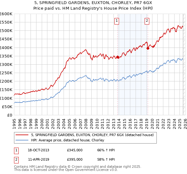 5, SPRINGFIELD GARDENS, EUXTON, CHORLEY, PR7 6GX: Price paid vs HM Land Registry's House Price Index