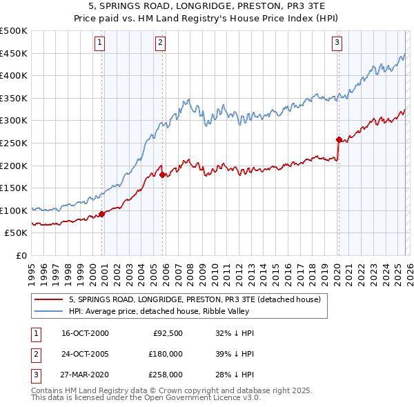 5, SPRINGS ROAD, LONGRIDGE, PRESTON, PR3 3TE: Price paid vs HM Land Registry's House Price Index