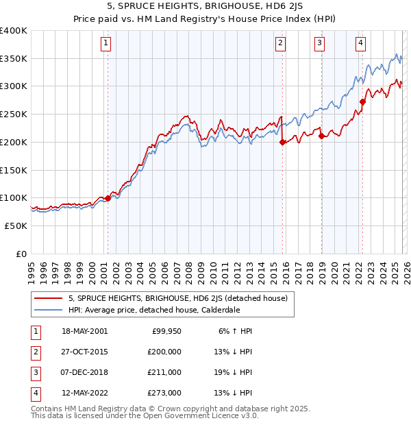 5, SPRUCE HEIGHTS, BRIGHOUSE, HD6 2JS: Price paid vs HM Land Registry's House Price Index