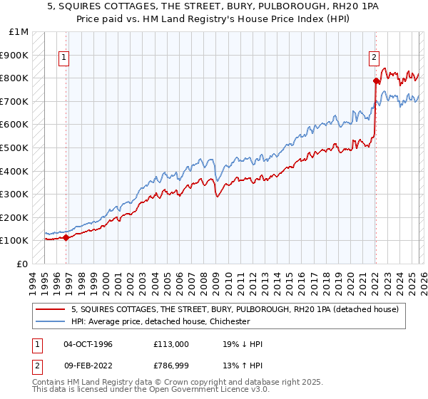 5, SQUIRES COTTAGES, THE STREET, BURY, PULBOROUGH, RH20 1PA: Price paid vs HM Land Registry's House Price Index