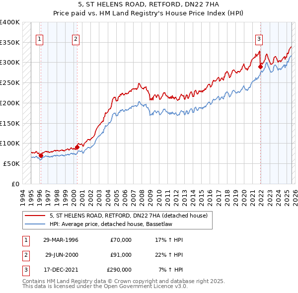 5, ST HELENS ROAD, RETFORD, DN22 7HA: Price paid vs HM Land Registry's House Price Index