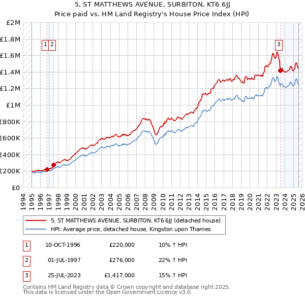 5, ST MATTHEWS AVENUE, SURBITON, KT6 6JJ: Price paid vs HM Land Registry's House Price Index