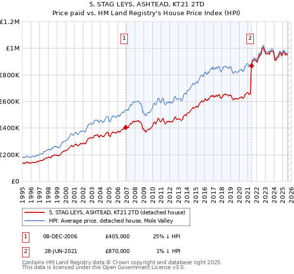5, STAG LEYS, ASHTEAD, KT21 2TD: Price paid vs HM Land Registry's House Price Index