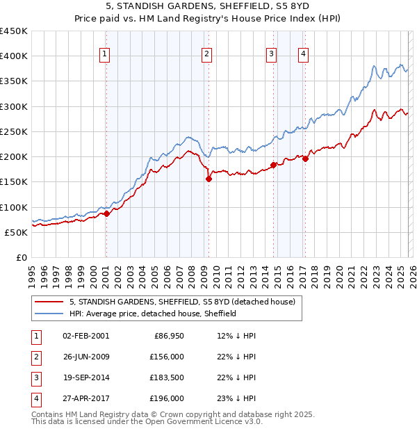 5, STANDISH GARDENS, SHEFFIELD, S5 8YD: Price paid vs HM Land Registry's House Price Index
