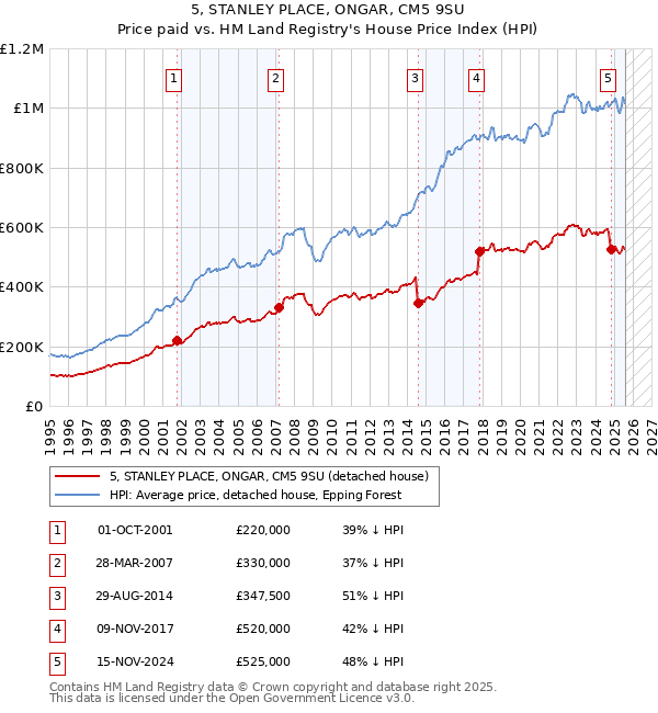 5, STANLEY PLACE, ONGAR, CM5 9SU: Price paid vs HM Land Registry's House Price Index