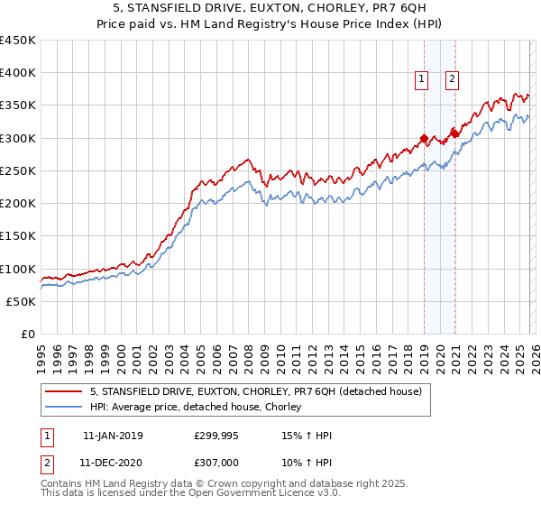5, STANSFIELD DRIVE, EUXTON, CHORLEY, PR7 6QH: Price paid vs HM Land Registry's House Price Index