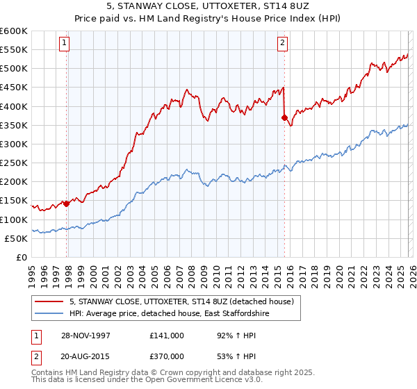 5, STANWAY CLOSE, UTTOXETER, ST14 8UZ: Price paid vs HM Land Registry's House Price Index