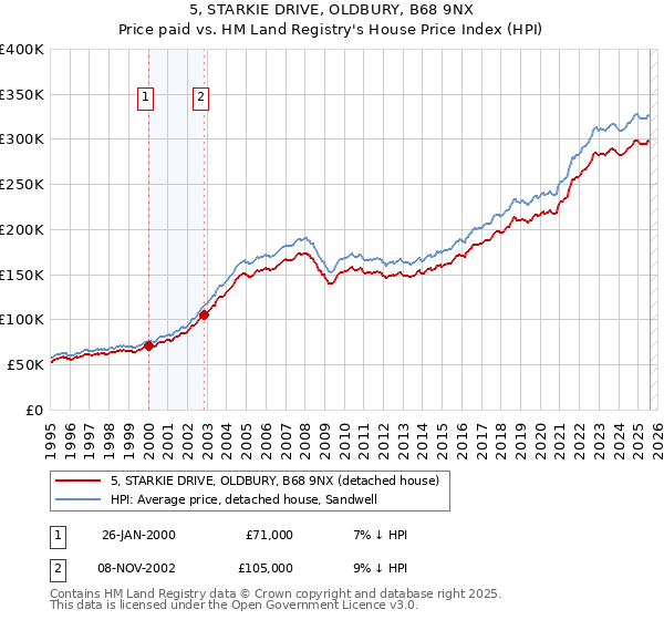 5, STARKIE DRIVE, OLDBURY, B68 9NX: Price paid vs HM Land Registry's House Price Index