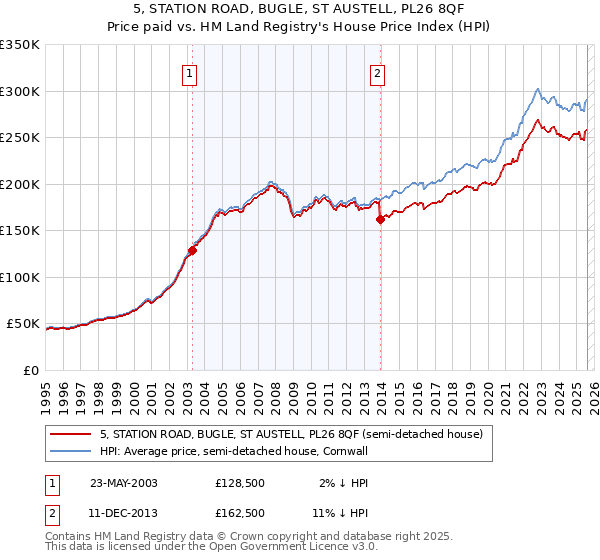 5, STATION ROAD, BUGLE, ST AUSTELL, PL26 8QF: Price paid vs HM Land Registry's House Price Index