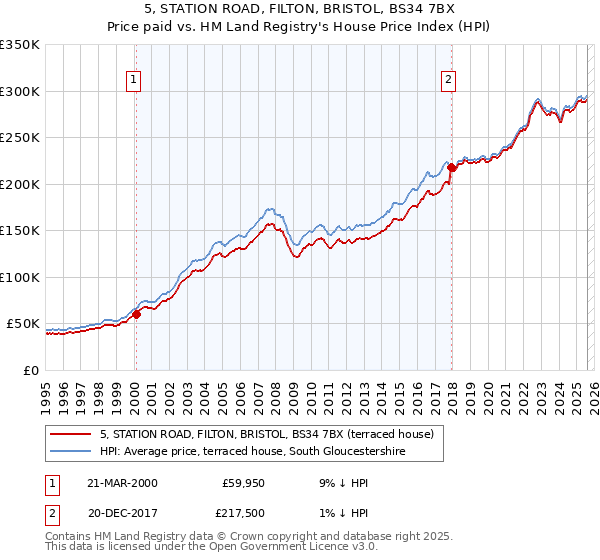 5, STATION ROAD, FILTON, BRISTOL, BS34 7BX: Price paid vs HM Land Registry's House Price Index