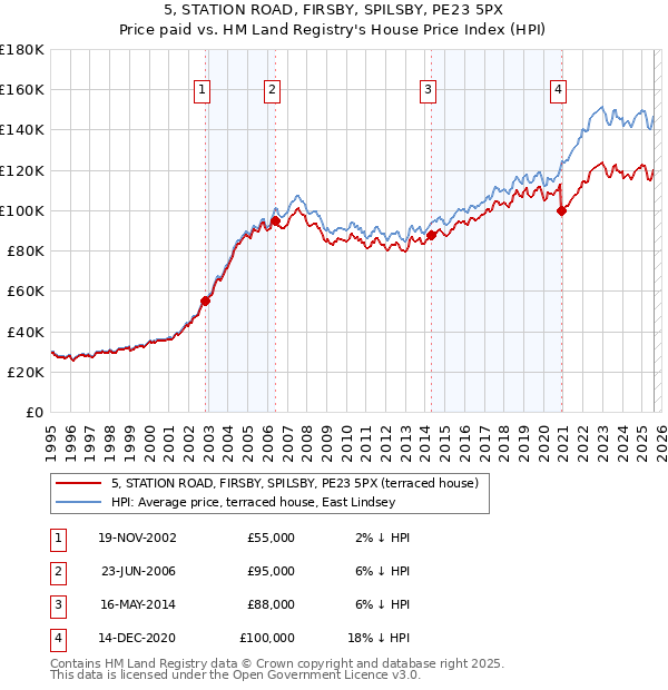 5, STATION ROAD, FIRSBY, SPILSBY, PE23 5PX: Price paid vs HM Land Registry's House Price Index
