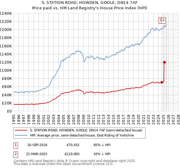 5, STATION ROAD, HOWDEN, GOOLE, DN14 7AF: Price paid vs HM Land Registry's House Price Index