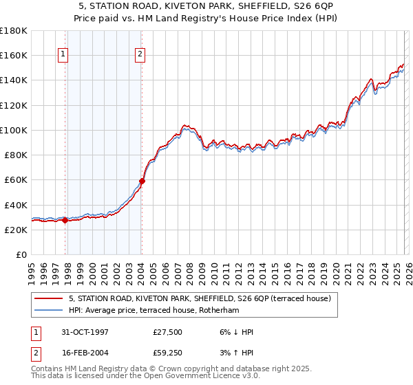 5, STATION ROAD, KIVETON PARK, SHEFFIELD, S26 6QP: Price paid vs HM Land Registry's House Price Index