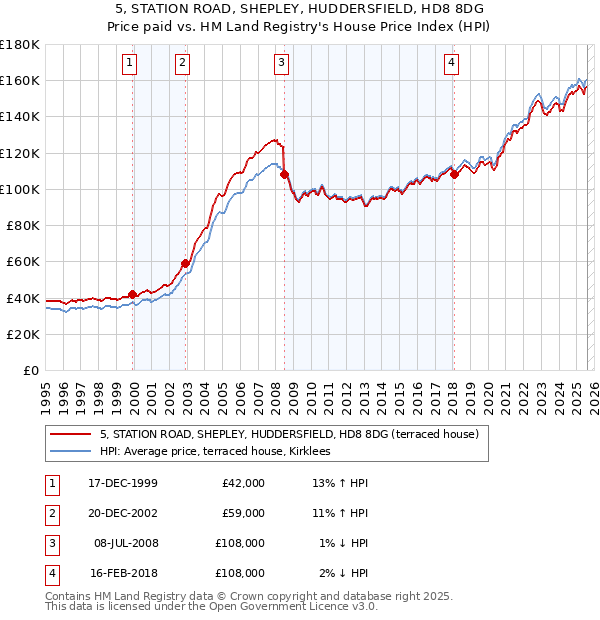 5, STATION ROAD, SHEPLEY, HUDDERSFIELD, HD8 8DG: Price paid vs HM Land Registry's House Price Index
